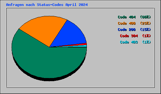 Anfragen nach Status-Codes April 2024