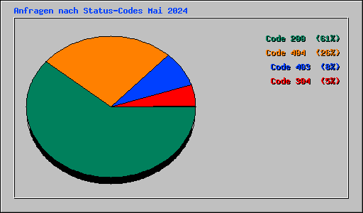 Anfragen nach Status-Codes Mai 2024