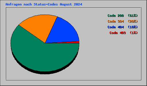 Anfragen nach Status-Codes August 2024