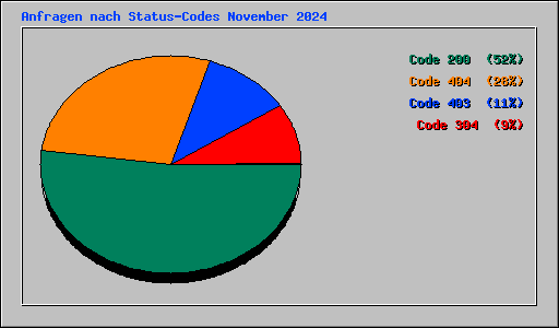 Anfragen nach Status-Codes November 2024