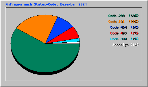Anfragen nach Status-Codes Dezember 2024