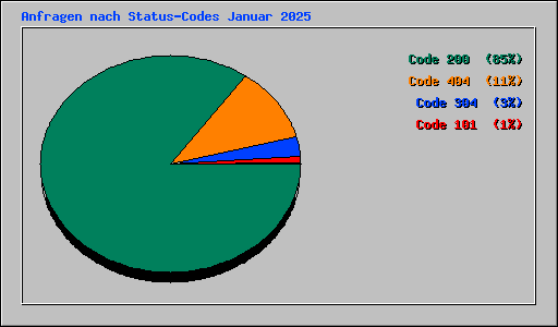 Anfragen nach Status-Codes Januar 2025