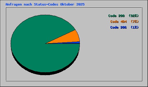 Anfragen nach Status-Codes Oktober 2025