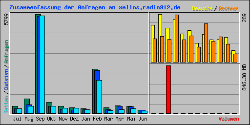 Zusammenfassung der Anfragen an xmlios.radio912.de